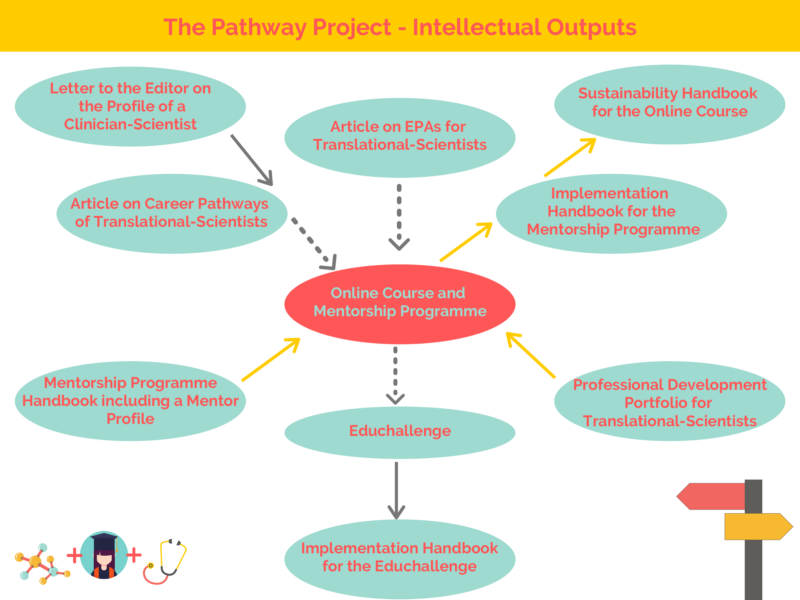 Intellectual outputs diagram